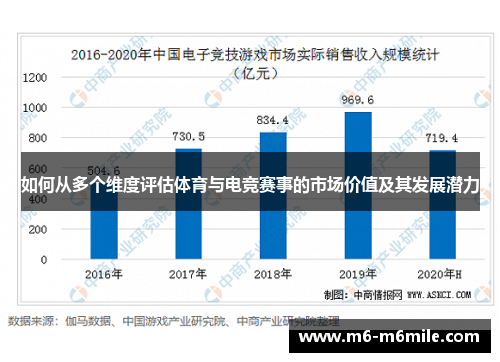 如何从多个维度评估体育与电竞赛事的市场价值及其发展潜力