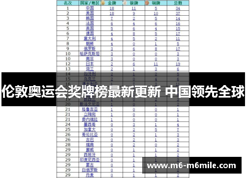 伦敦奥运会奖牌榜最新更新 中国领先全球